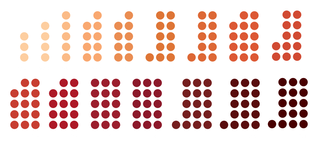 bubble graph 2021